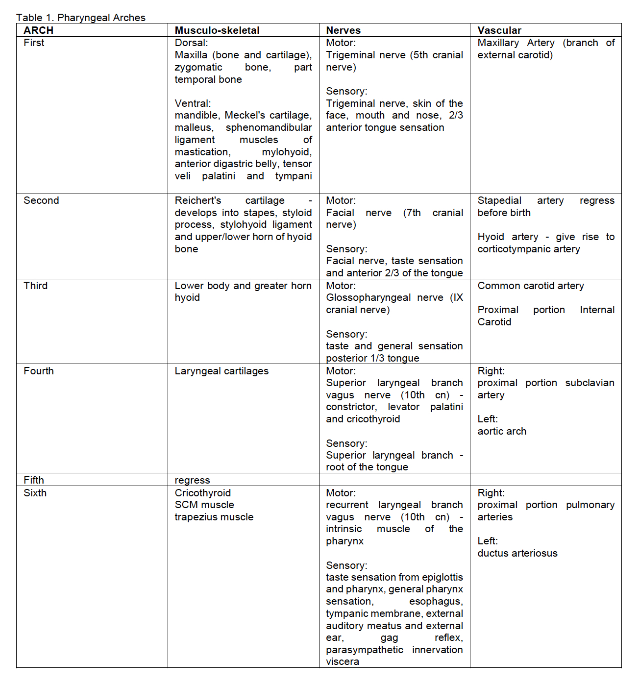 Table 1. Pharyngeal Arches